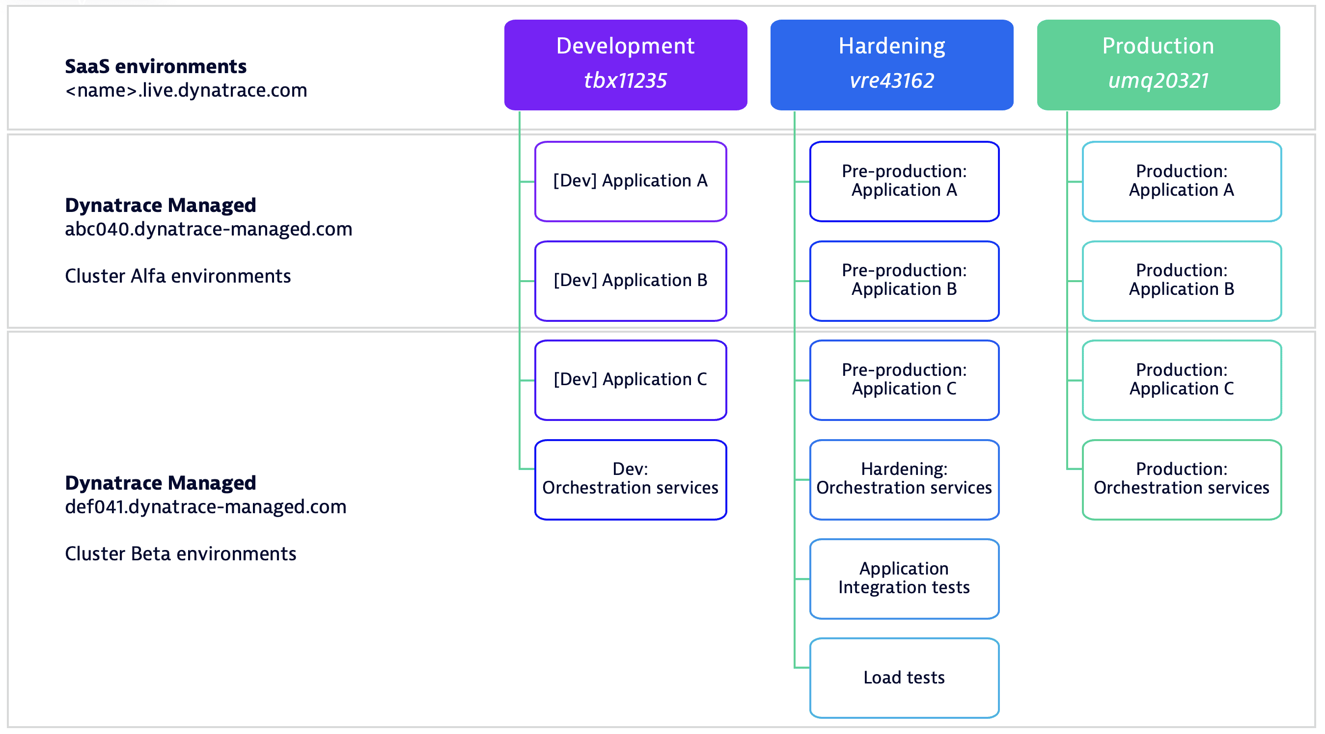 Dynatrace environment consolidation architecture example