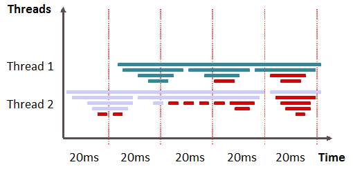 For event-based measurement, the start and end time for each method call is logged.