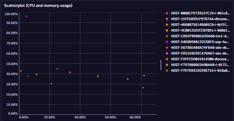 Scatterplot example: "Scatterplot (CPU and memory usage)"