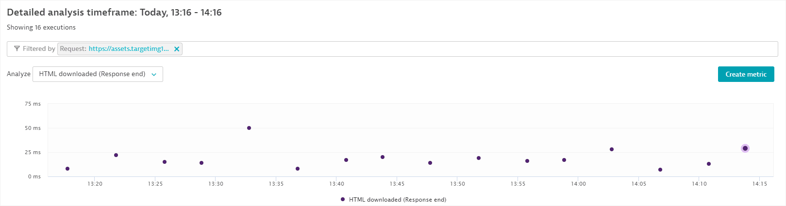 Analyze a request over time