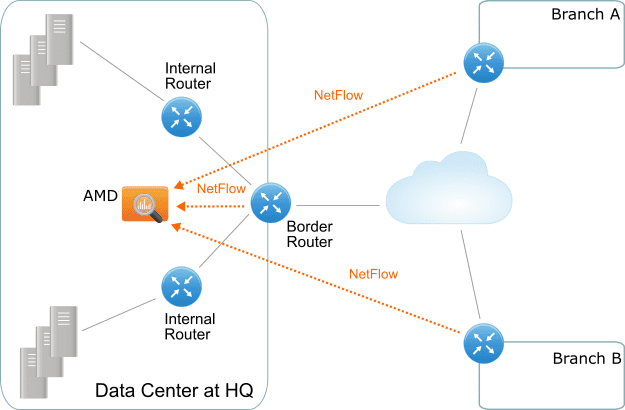 monitoring a distributed net