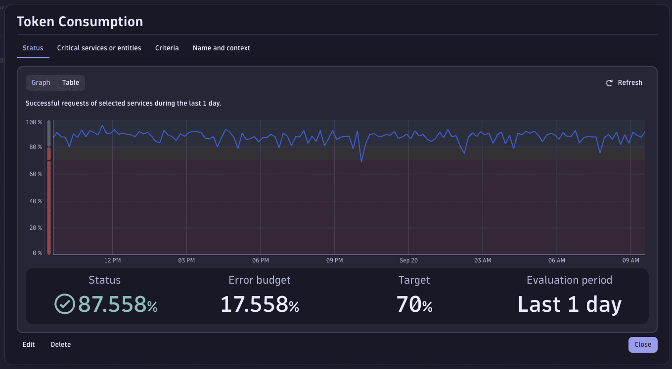 SLO example for token consumption