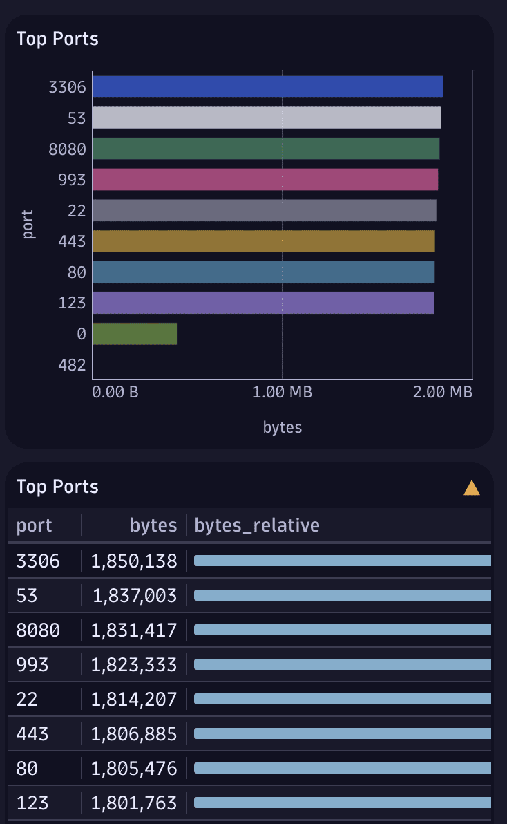 A NetFlow chart showing the top used ports by bytes