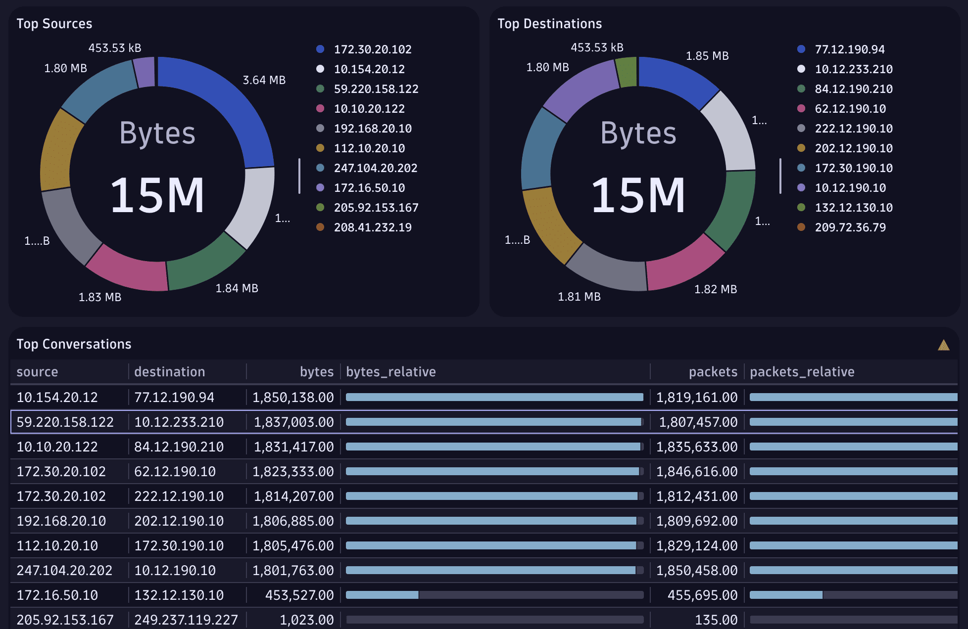 Sample NetFlow charts showing top sources, destination and conversations