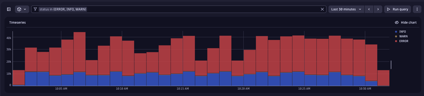 Log distribution chart showing error, info, and warning log messages.