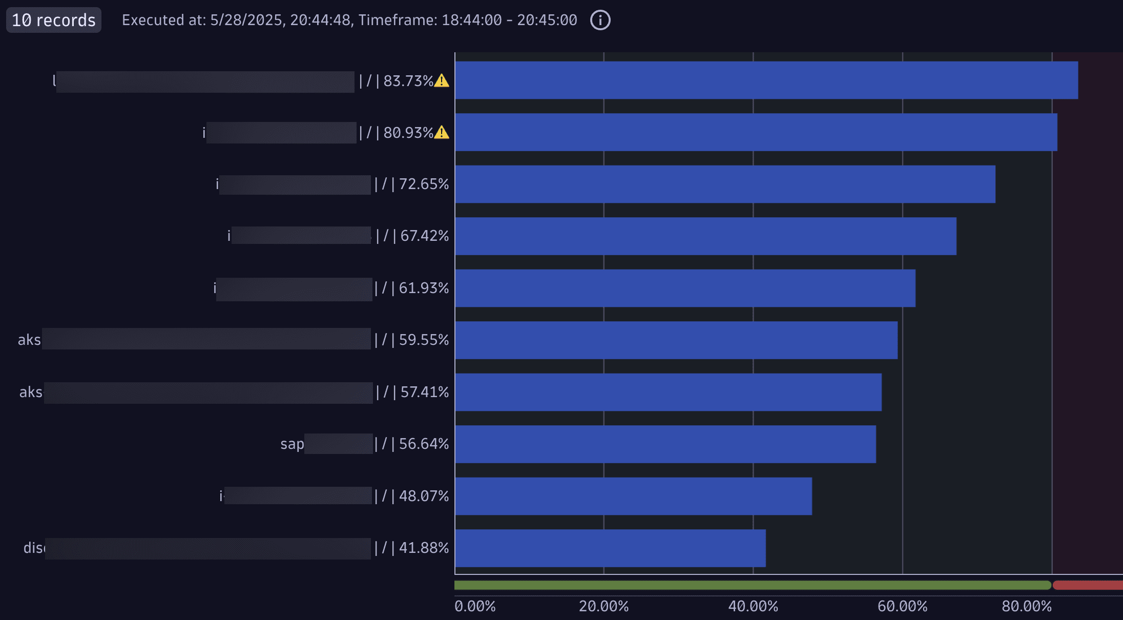 Top 10 disks with the highest average usage