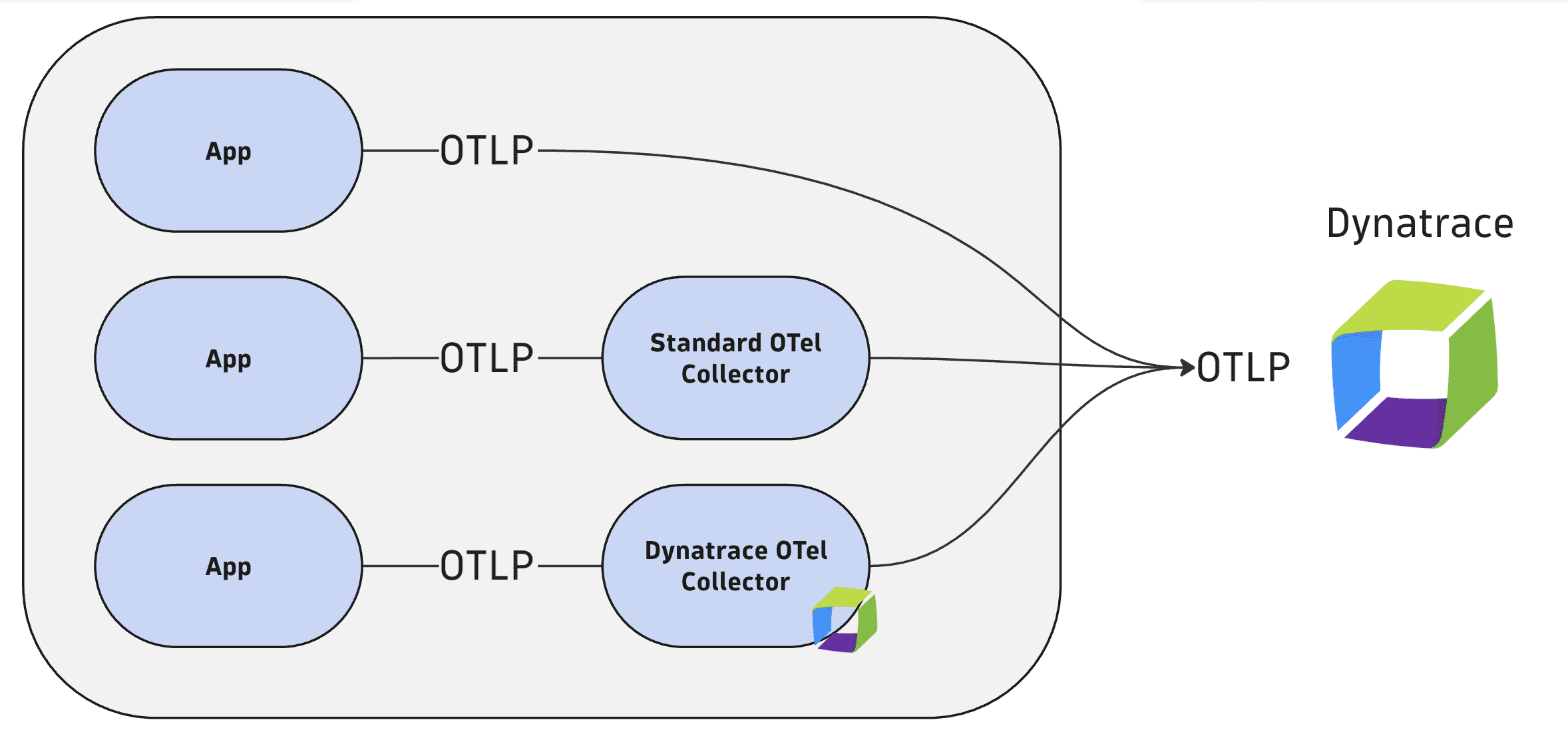 OTLP send data to Dynatrace