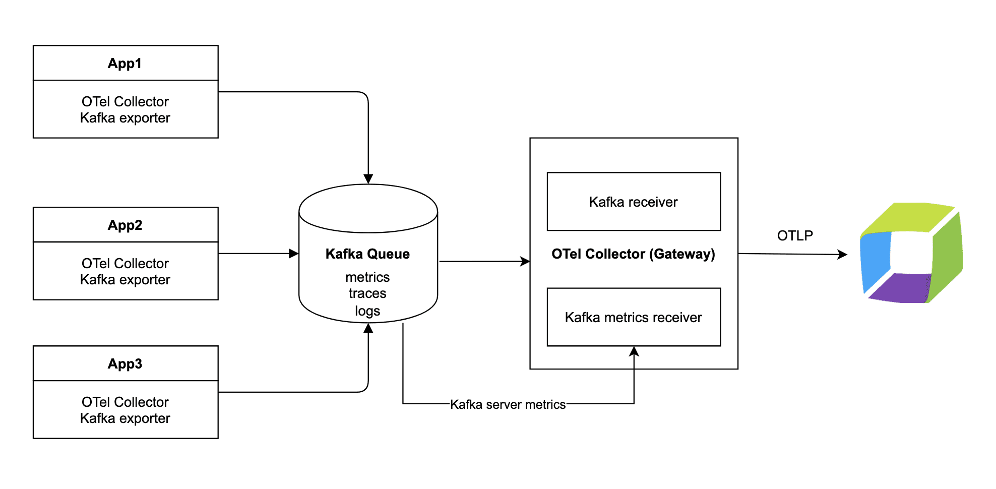 Communication between OpenTelemetry Collector and Kafka server