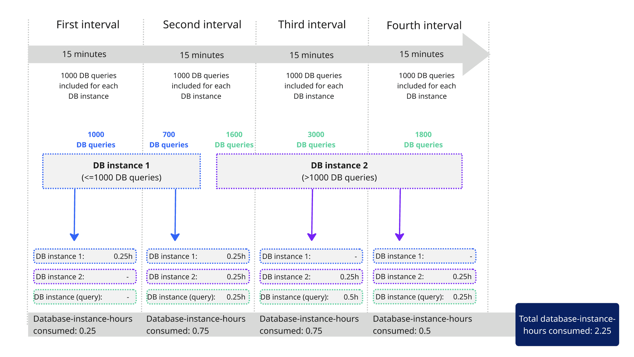 DIAGRAM - Database Monitoring 15-minute interval billing cycles