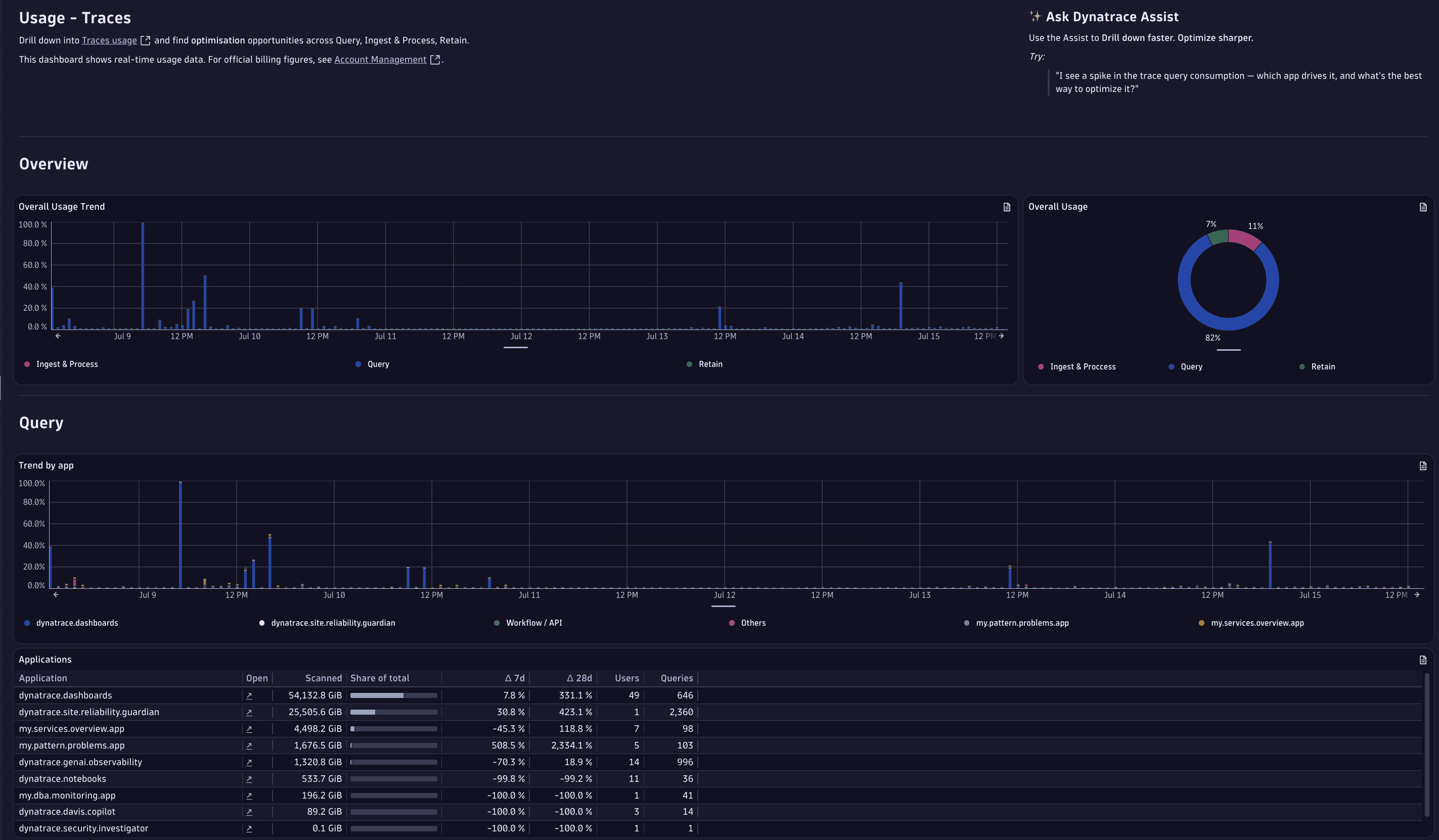 The Usage - Traces drill-down dashboard, showing billable query volume, top dashboards and notebooks with high usage, detailed query usage, and a storage overview.