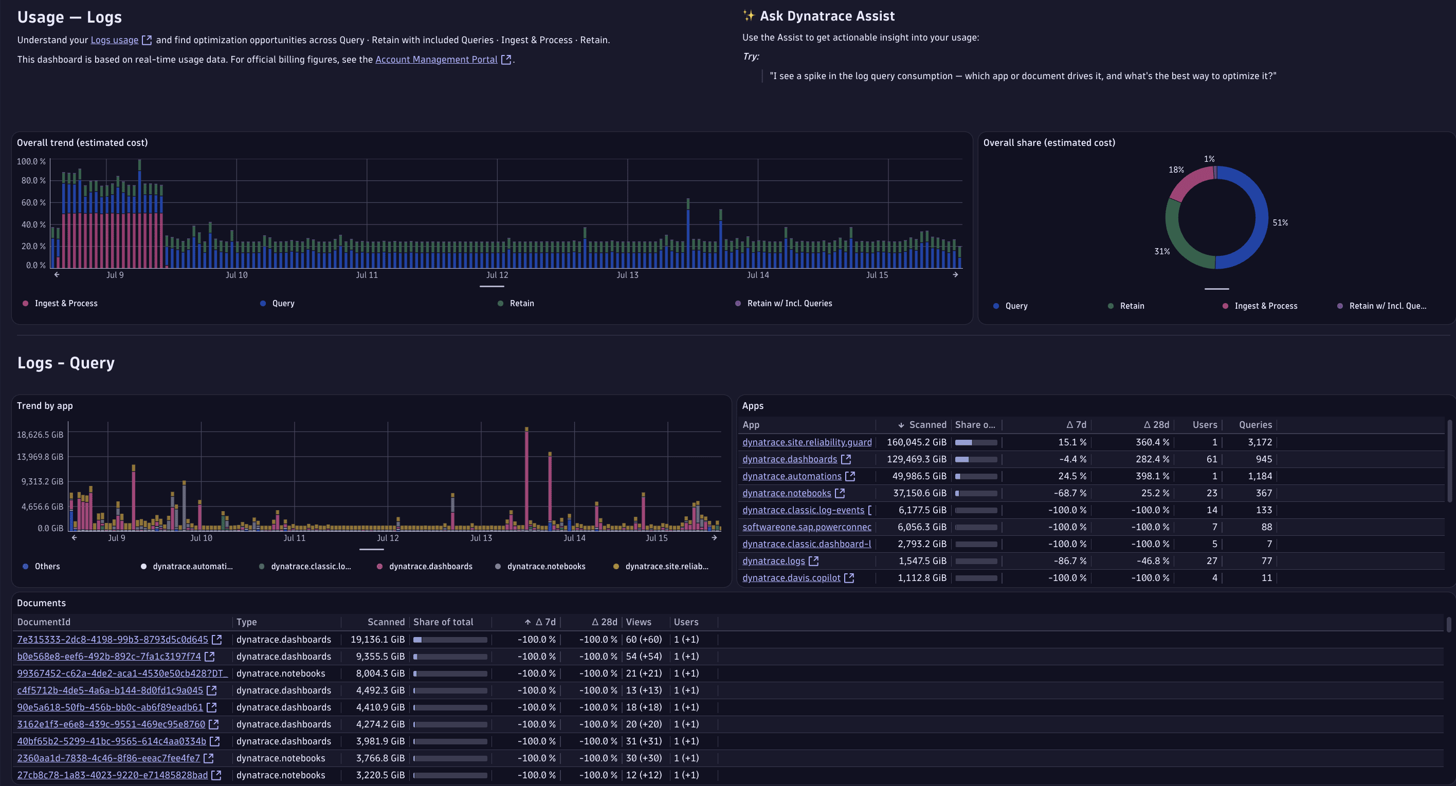 The Usage - Logs drill-down dashboard, showing billable query volume, dashboards and notebooks with high usage, ingest and retention overview, and logs adoption by use cases.