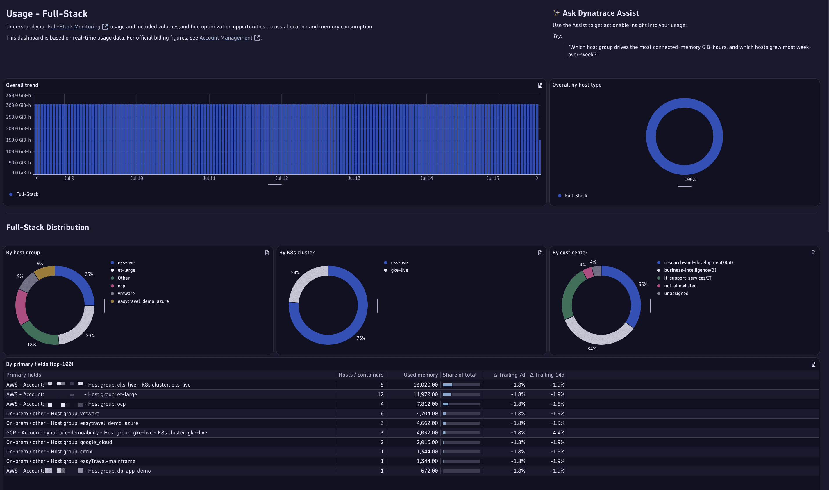 The Usage - Full-Stack drill-down dashboard, with connected-memory, distribution, metrics, traces, retention, and optimization sections.