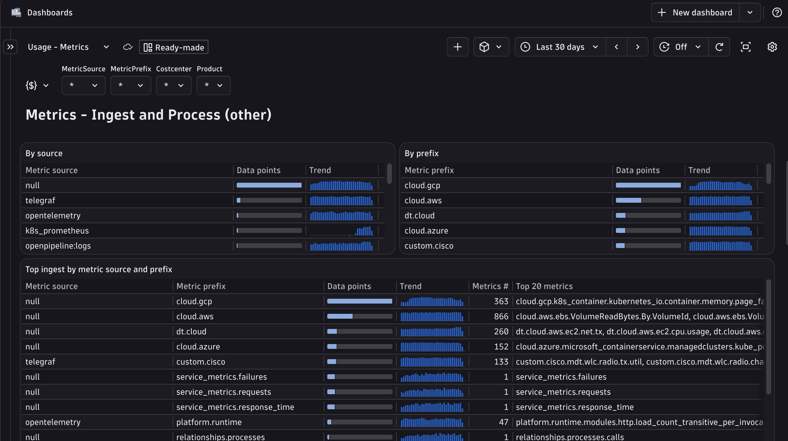 The ready-made dashboard showing the breakdown by category, sorted in descending order by number of metric data points. 