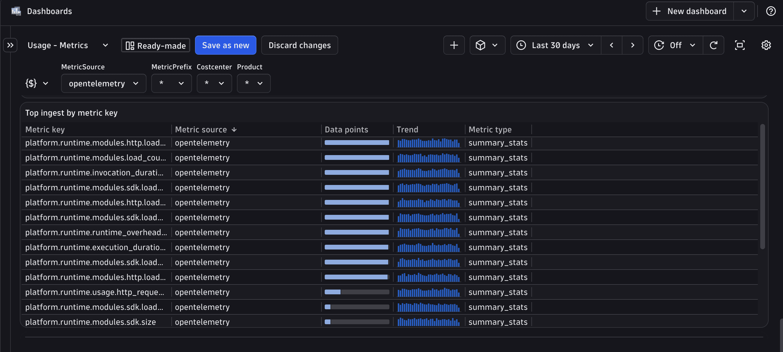The ready-made dashboard showing the breakdown by metric keys for OpenTelemetry, sorted in descending order by number of metric data points