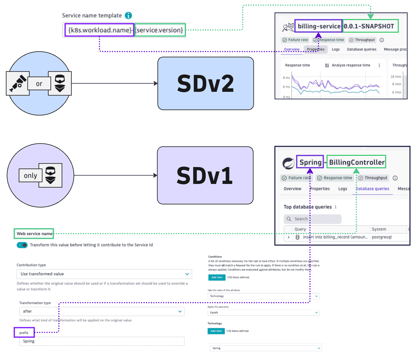 Diagram showing the differences between Service Detection v2 and Service Detection v1