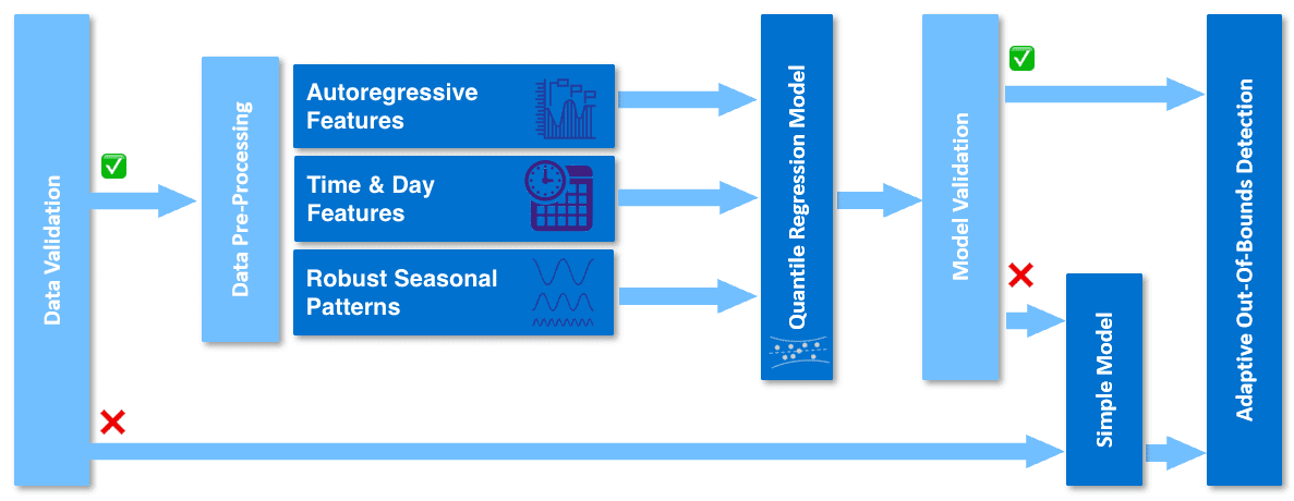 seasonal baseline model overview