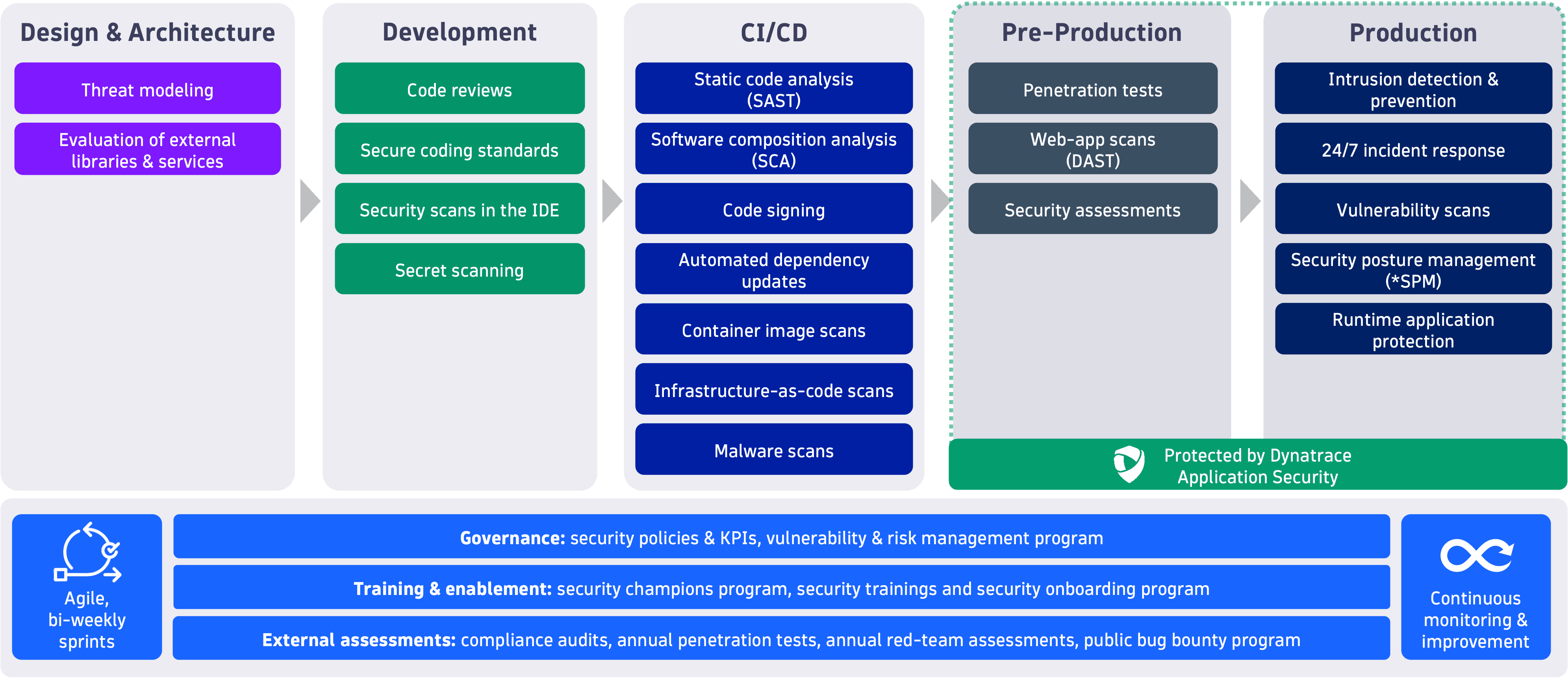 secure-development-controls-overview