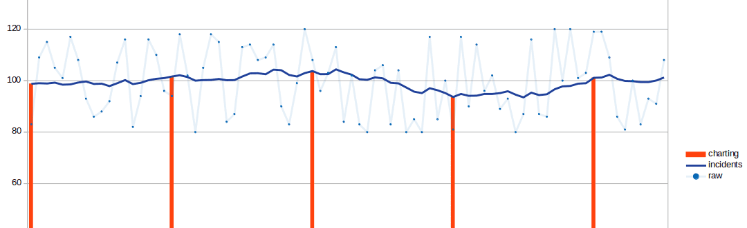 Incident evaluation versus charting