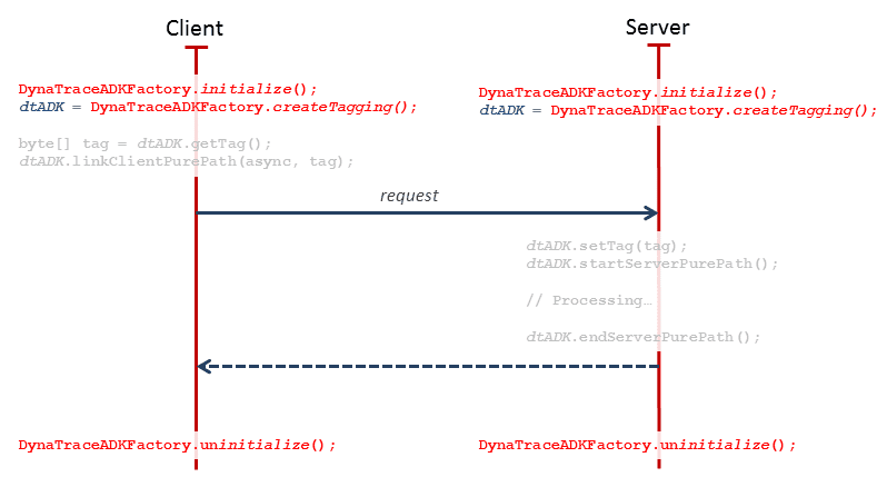 Initializing DynaTraceADKFactory