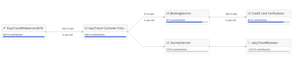 Service flow — Dynatrace Docs