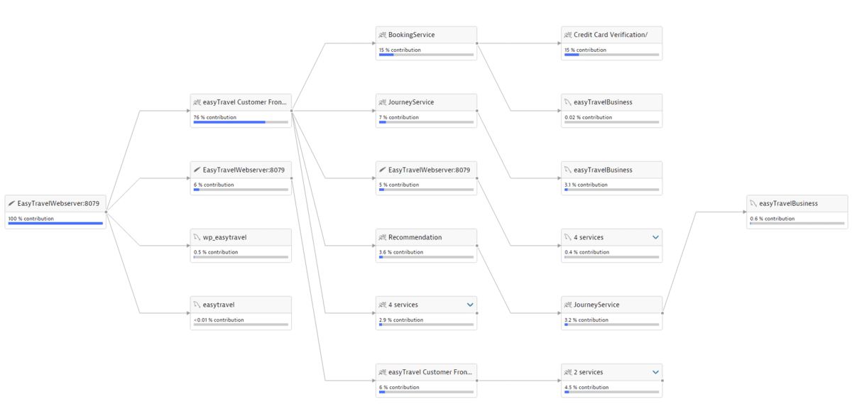 Service flow — Dynatrace Docs