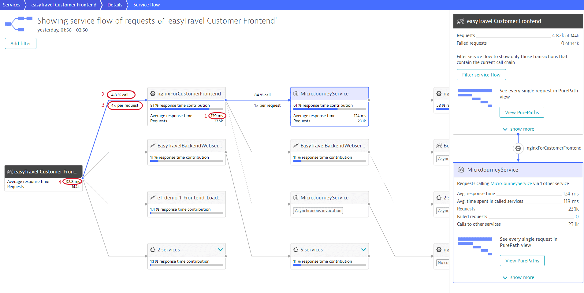 Dynatrace Service Flow for every single user click: easy to spot the technical reasons why users have a bad experience