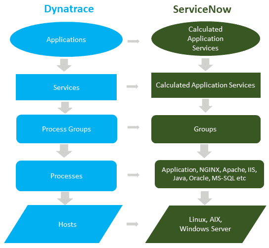 Send Dynatrace notifications to ServiceNow Dynatrace Docs