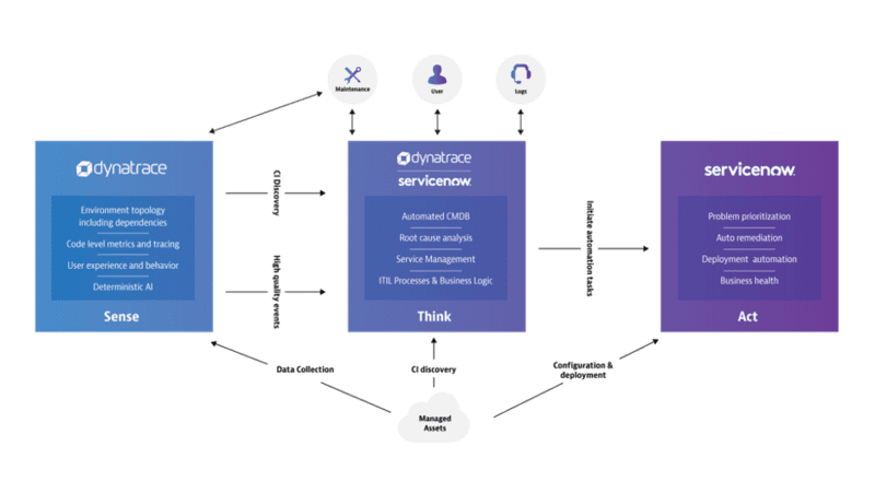 servicenow-integration-dynatrace