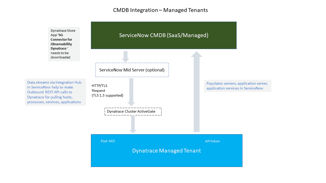 ServiceNow - Dynatrace Managed