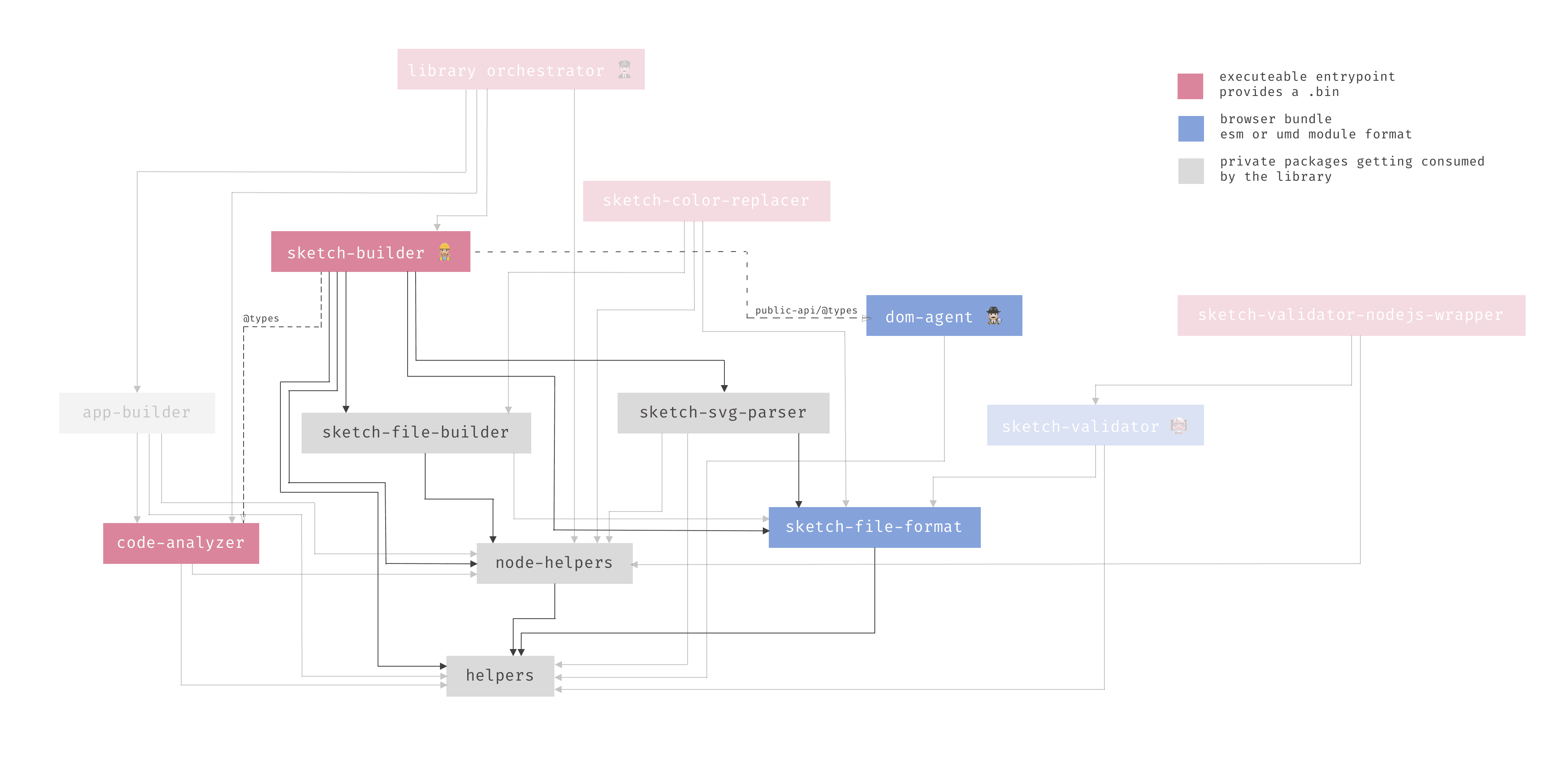 Dependency graph of the sketchmine sketch-builder