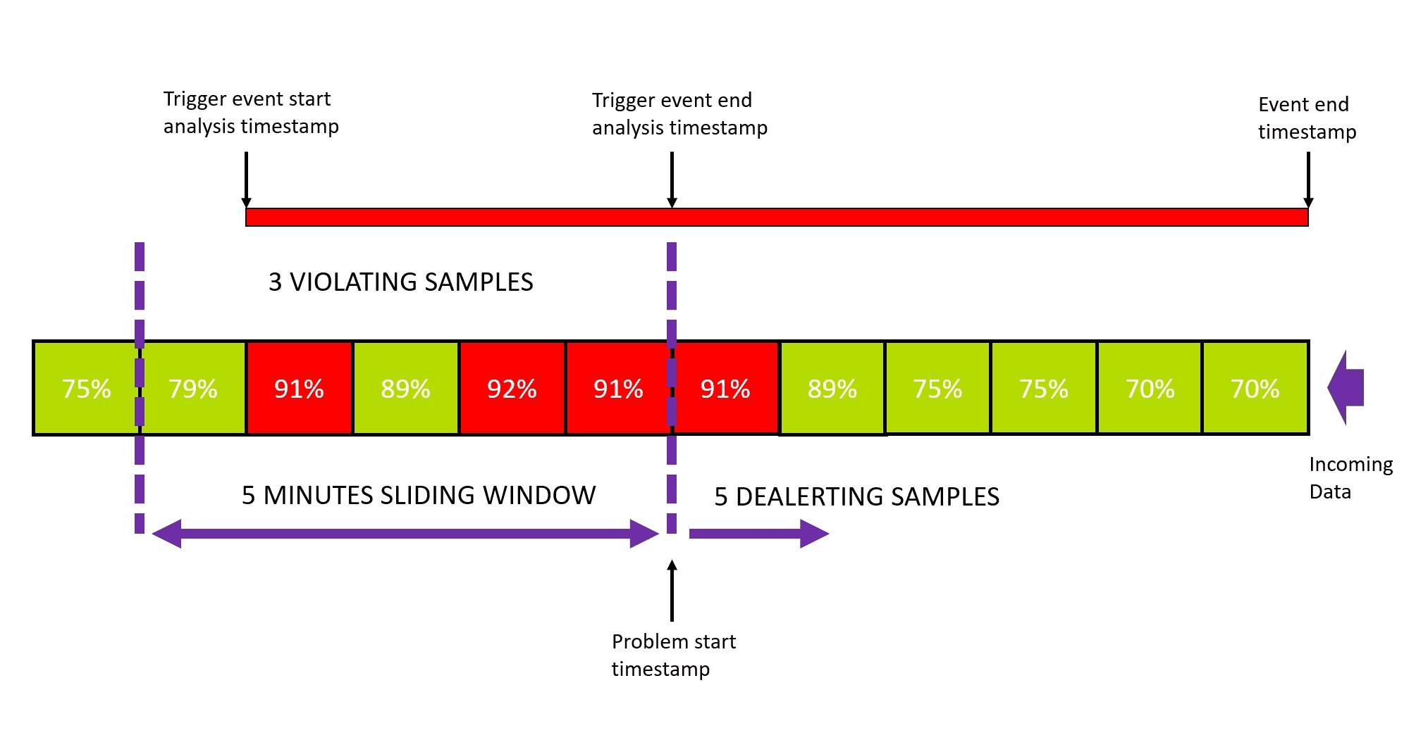 Explanation of the sliding window and de-alerting 