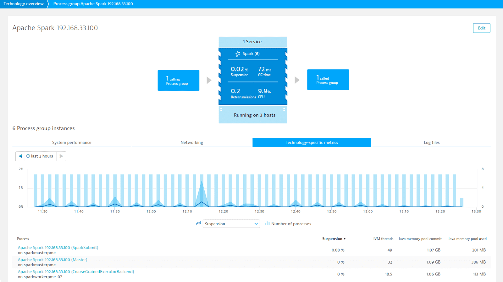 Job Monitoring Form, Overview Of A Spark Process, Job Monitoring Form