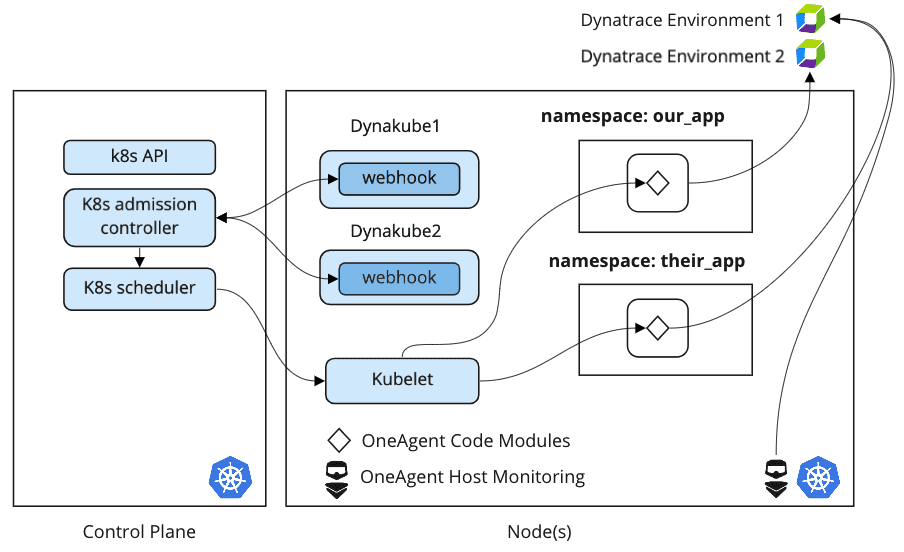 Split metrics Dynatrace