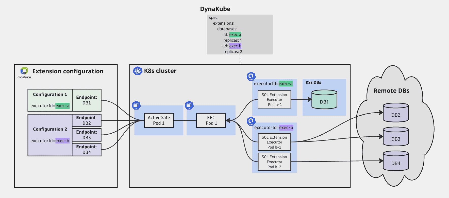 SQL extensions on Kubernetes deployment architecture