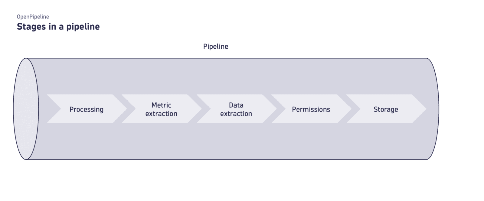 Processing in OpenPipeline — Dynatrace Docs