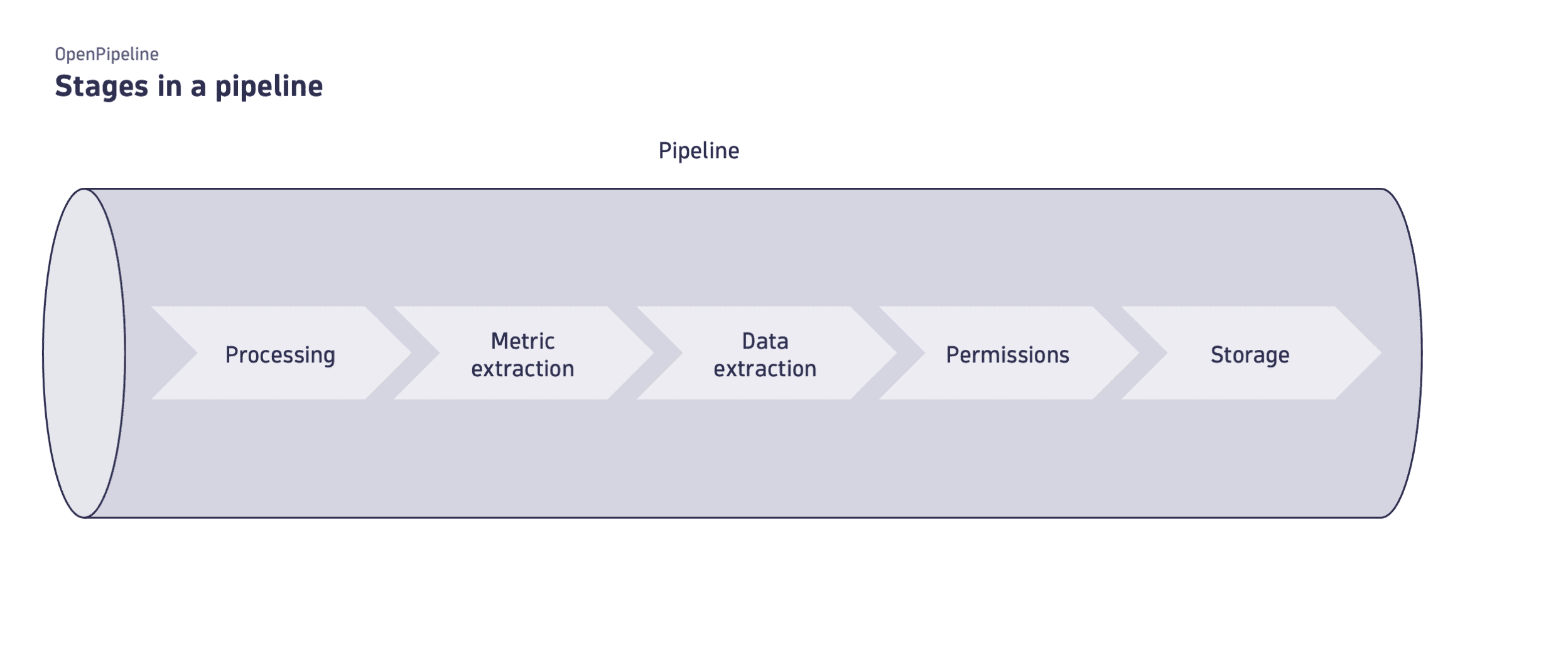 Stages in a pipeline