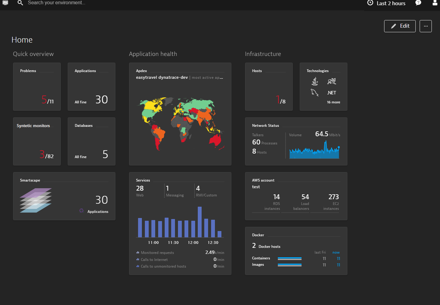 What does the default Dynatrace home dashboard include ...