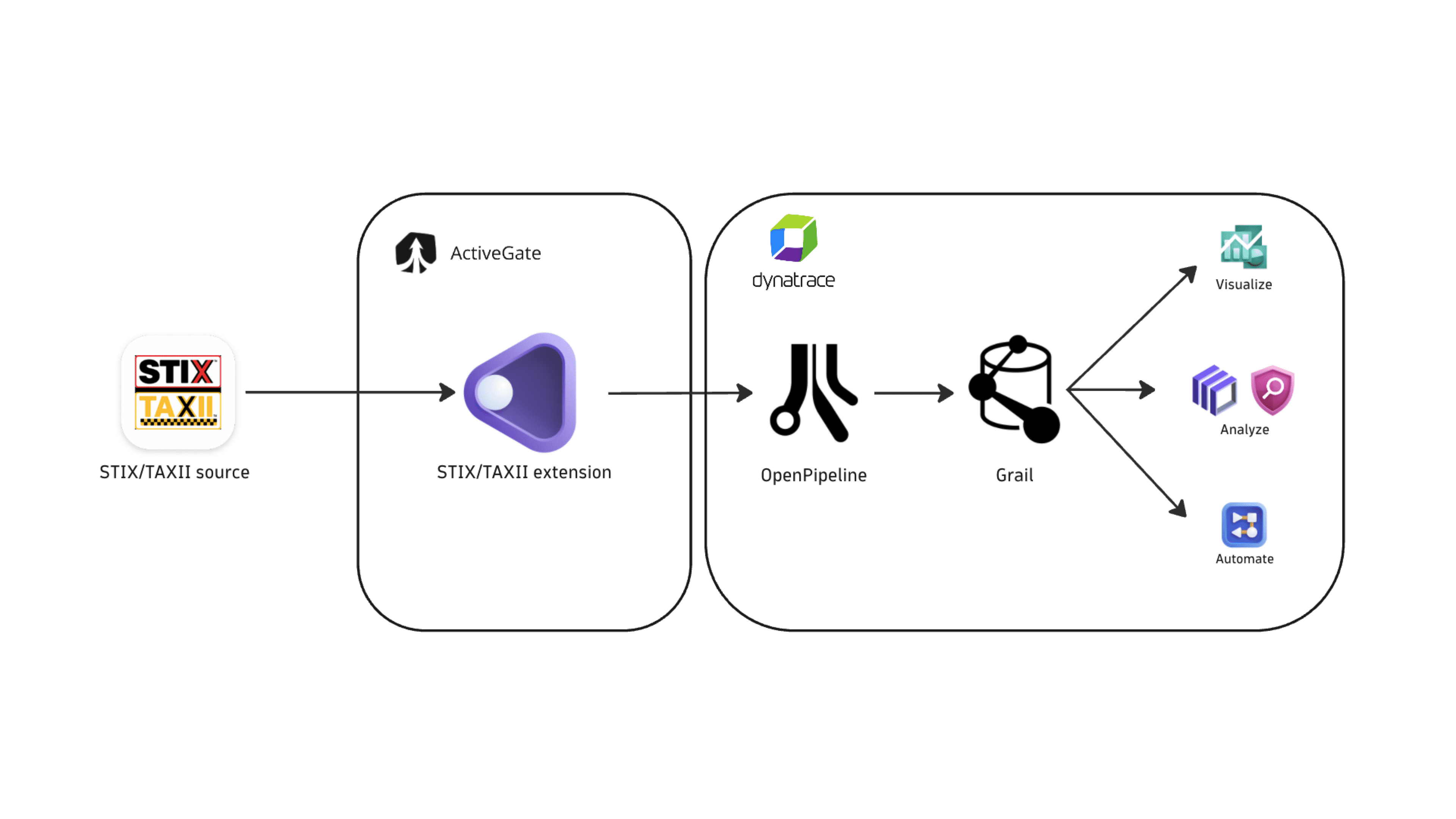 Diagram showing the STIX/TAXII extension polling TAXII collections from ActiveGate and ingesting threat intelligence into Dynatrace as security events