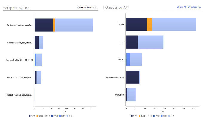 This hot spot graphic shows how much VM suspension contributed to the transaction response time. We can use this to ignore the suspended area in our analysis.