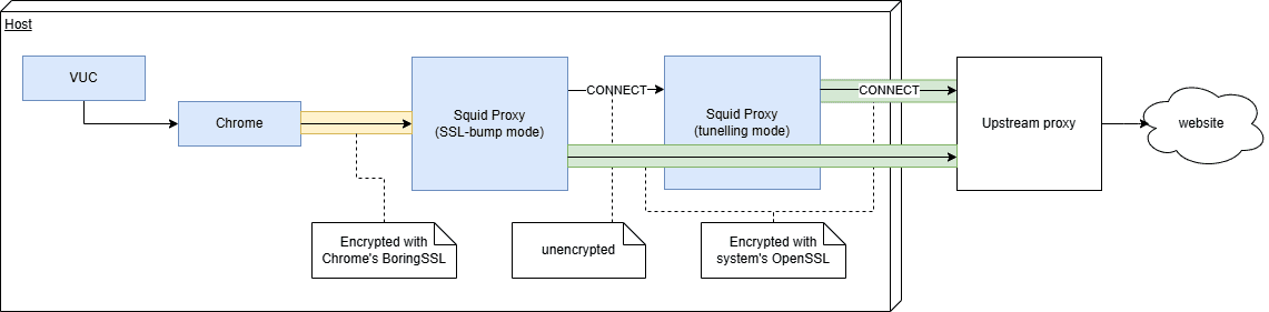 FIPS proxy chain