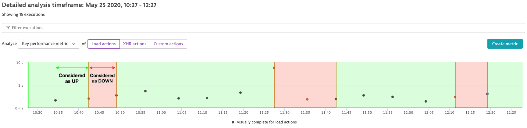 Availability calculation