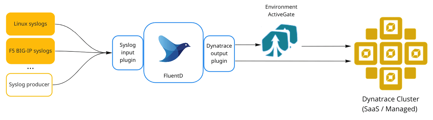 Diagram showing the flow of Syslog ingest via Fluentd