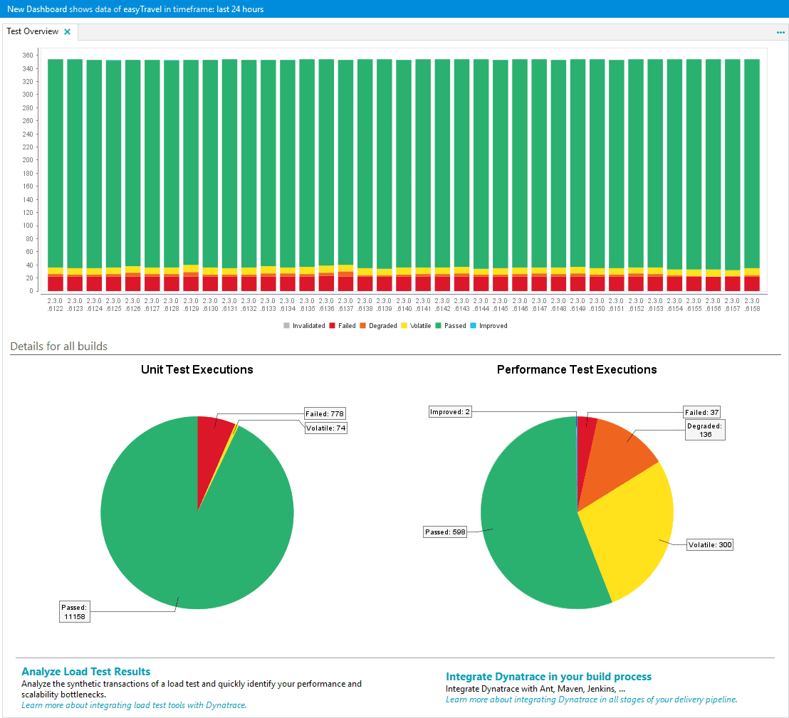 Test Overview dashlet