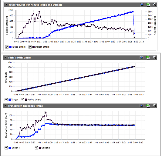 Use all of the input from your monitoring to track down testing anomalies.