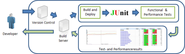 Performance testing for continuous integration