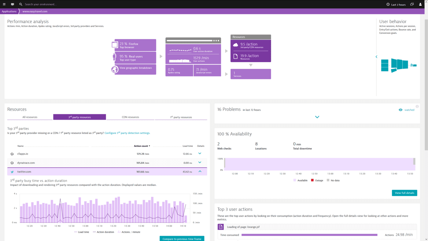 Performance monitoring for AngularJS apps | Dynatrace