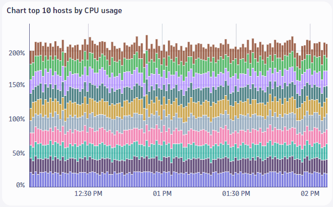CPU usage chart with no thresholds