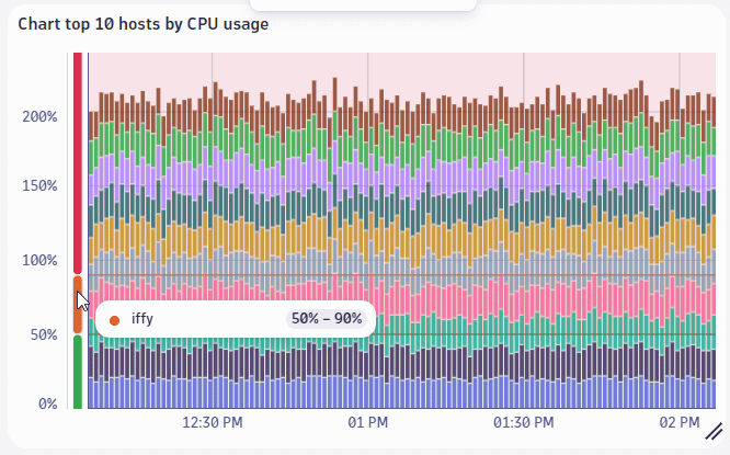 CPU usage chart with thresholds added