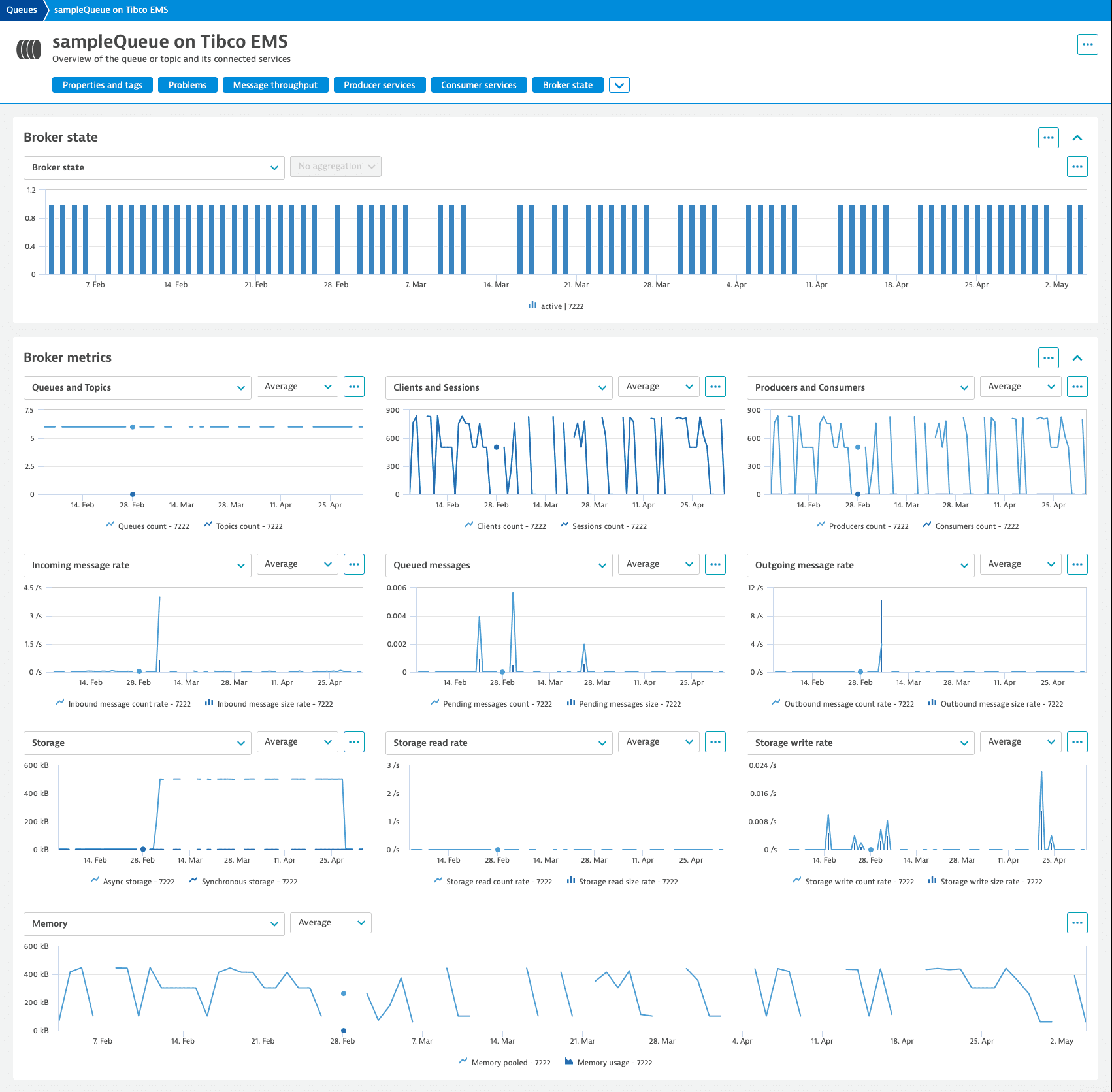 Tibco EMS analytics view