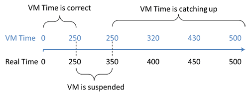 The time as seen by the VM and real time can deviate due to VM suspension and the way systems track time